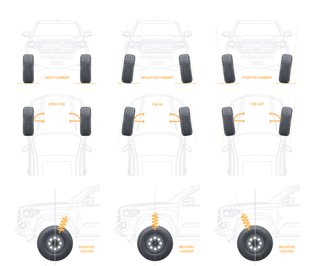Diagram showing caster, camber and toe angles on a 4x4